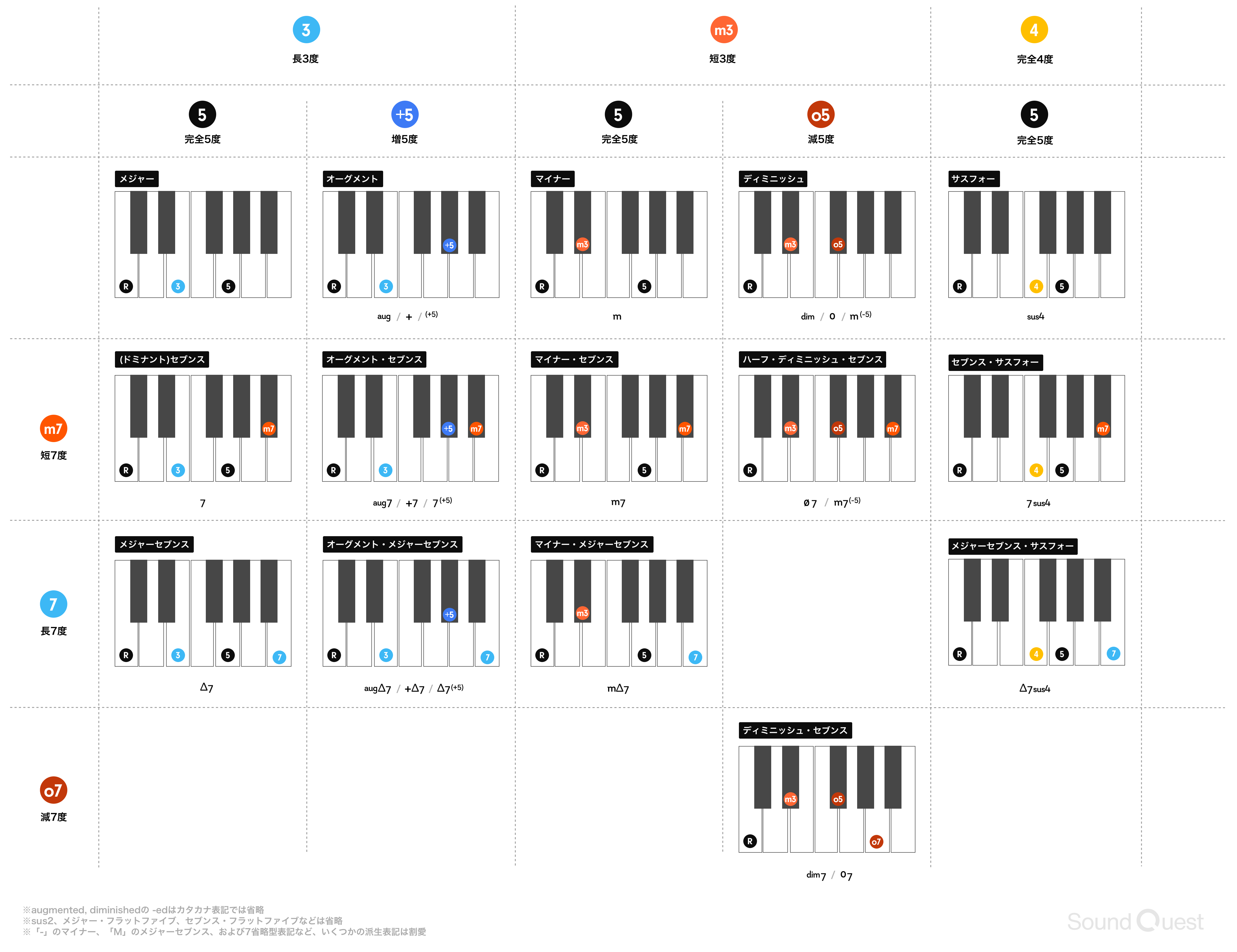 変化系のコードのまとめ Soundquest