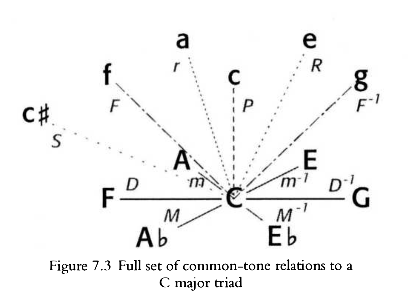 Koppの変形操作の例。C→A♭はM、CからFmは小文字のf、C→GはDのマイナス1乗などとなる。