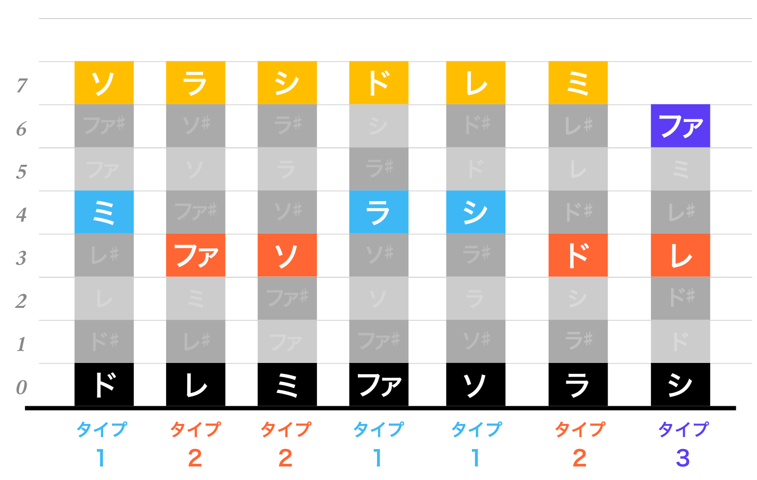 六つの基調和音 ➀ - SoundQuest