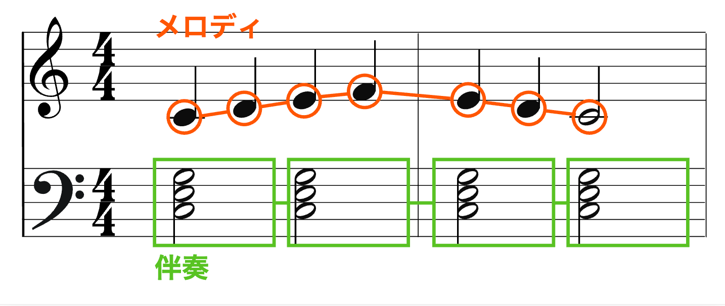 メロディ理論をはじめる Soundquest
