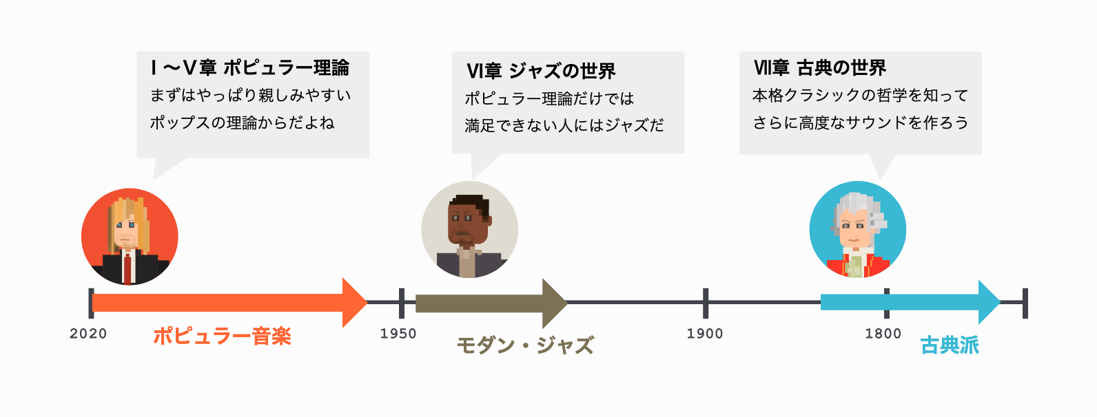 音楽理論を学ぶか決める - SoundQuest