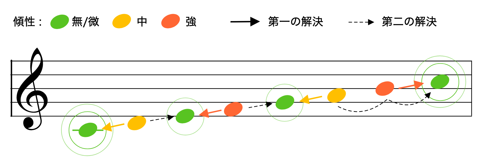 調性引力論 傾性とその解決 Soundquest