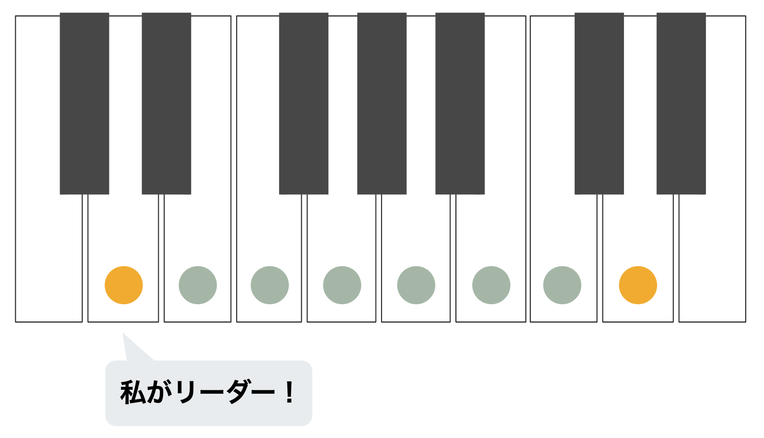 七つの教会旋法 Soundquest