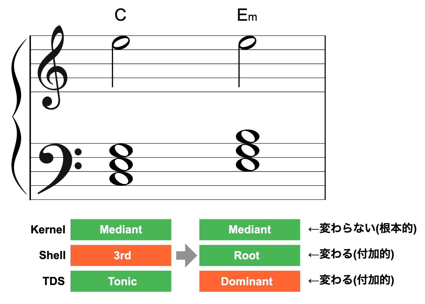 調性引力論 シェルについて Soundquest