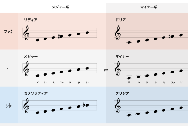 Ⅲ章:音階の探究 アーカイブ - SoundQuest
