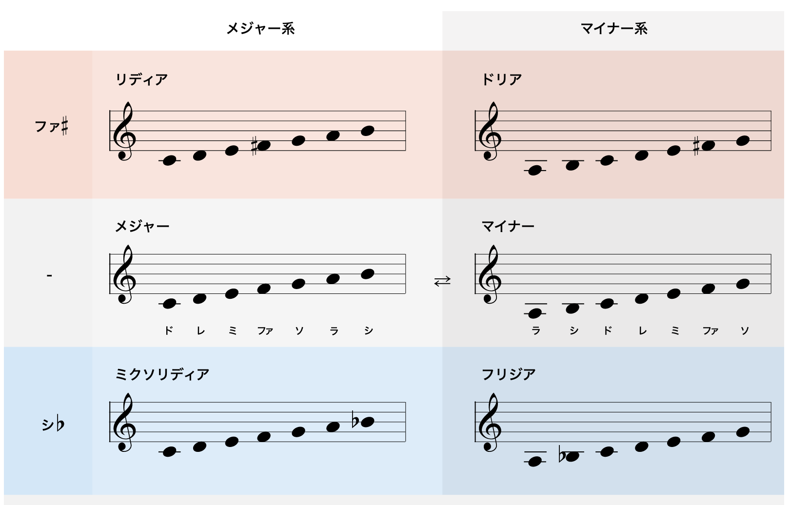 教会旋法の総括 - 2ページ目 (2ページ中) - SoundQuest