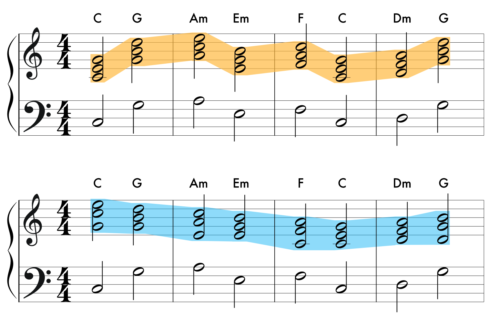 コード進行の周期とペース - SoundQuest