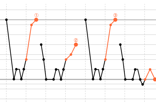 メロディーの理論と実際 前半無料）【メロディの法則】2000以上のメロディを分析して